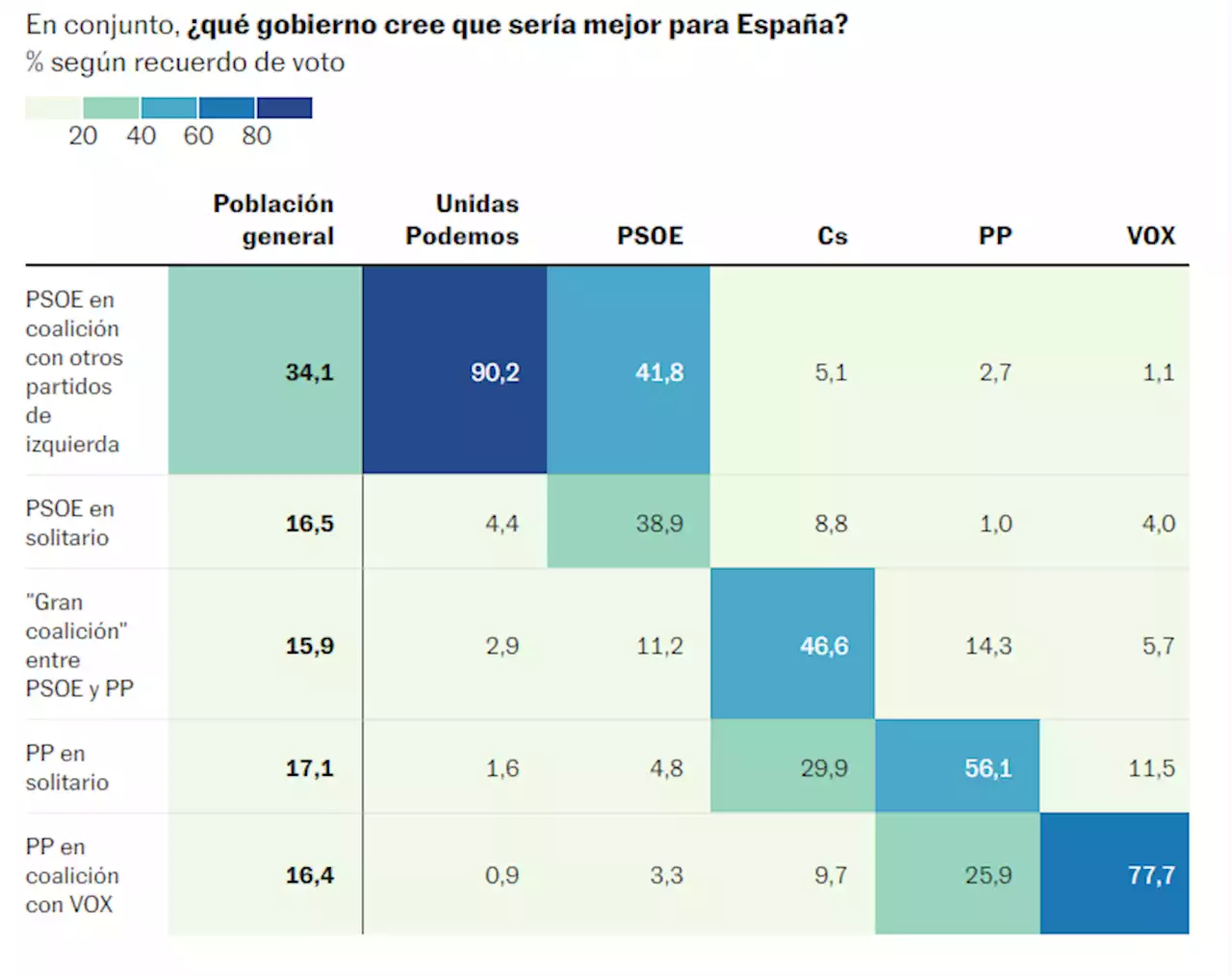 Los españoles abrazan la coalición: creen que es la mejor fórmula para gobernar