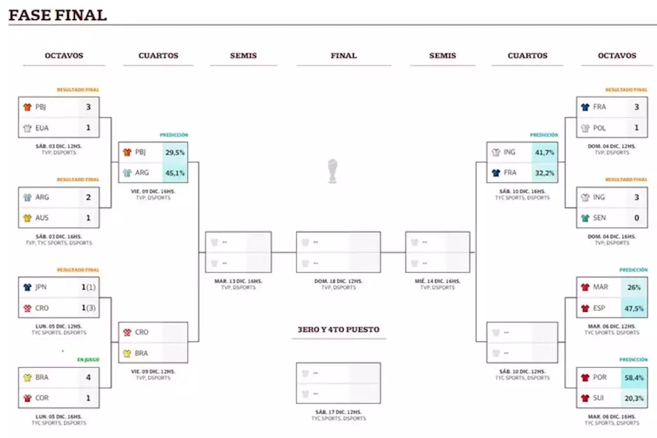 Fixture de Mundial 2022: quién juega hoy, horarios y TV del 6 de diciembre