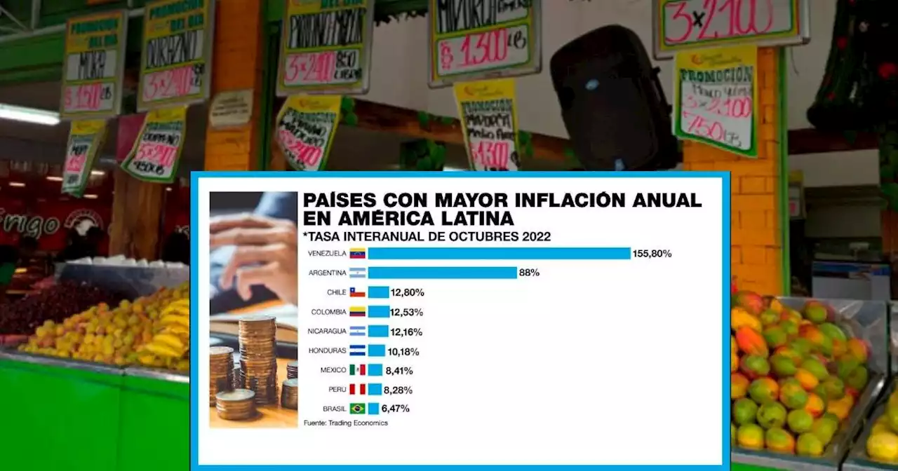 La inflación en varios países de América Latina sigue por las nubes - Las2orillas.co