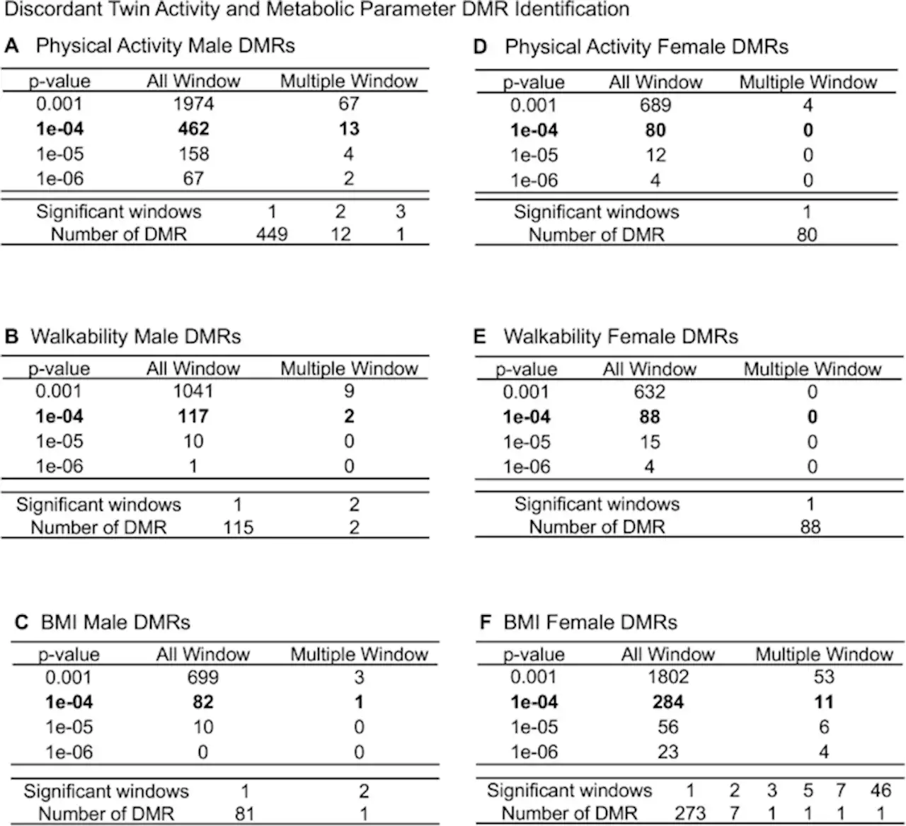 Epigenome-wide association study of physical activity and physiological parameters in discordant monozygotic twins - Scientific Reports