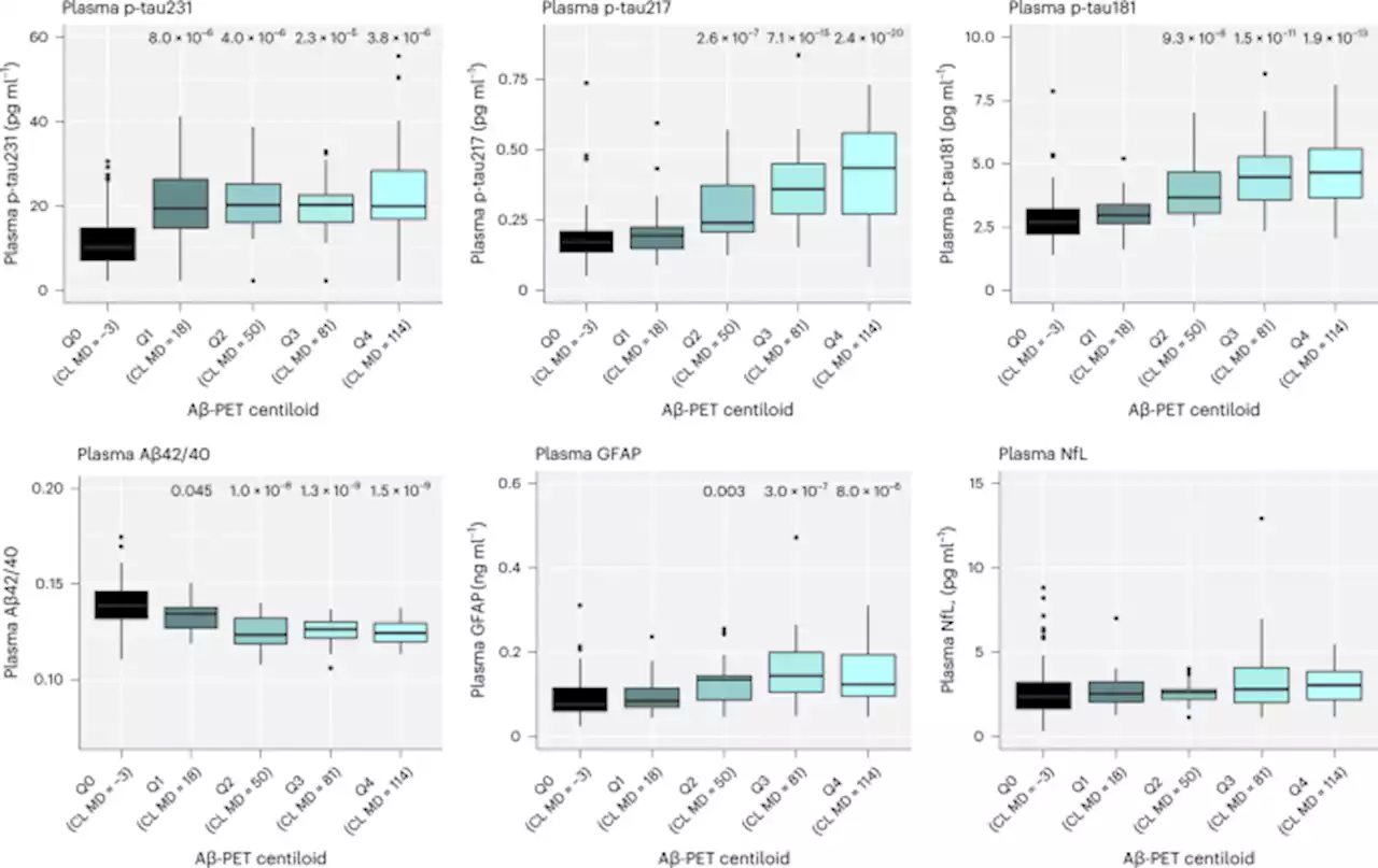 Differential roles of Aβ42/40, p-tau231 and p-tau217 for Alzheimer’s trial selection and disease monitoring - Nature Medicine