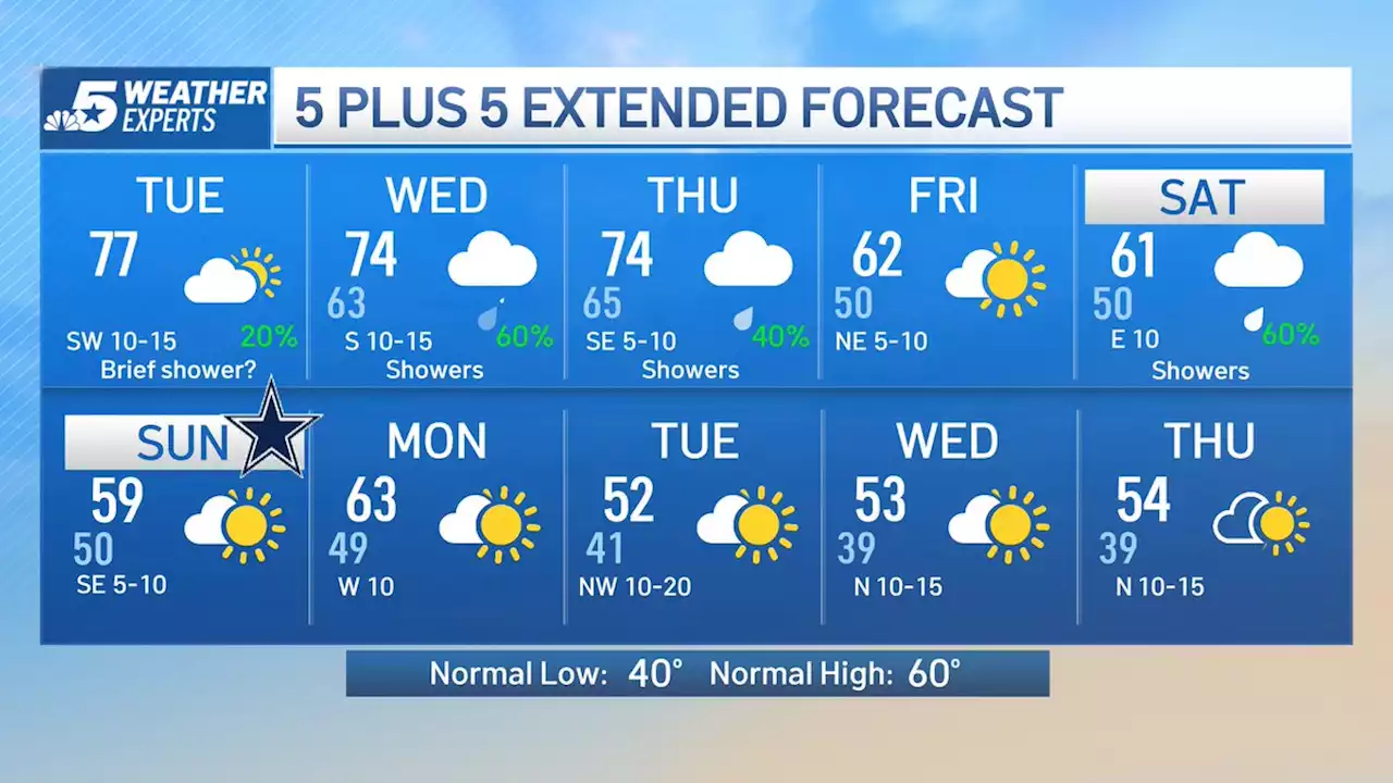 NBC 5 Forecast: Mild Pattern Continues, Rain Chances on Horizon