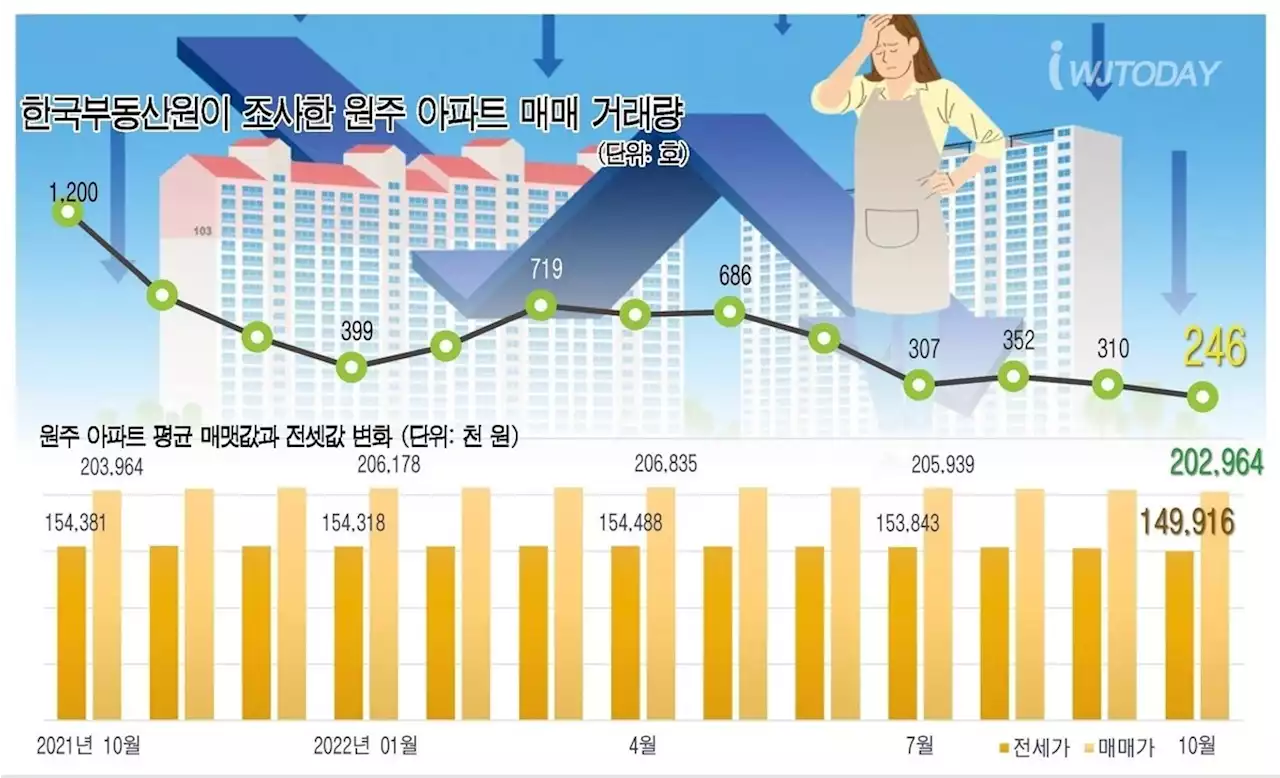 원주, 외지인 아파트 거래 66% 감소... 전셋값 곤두박질