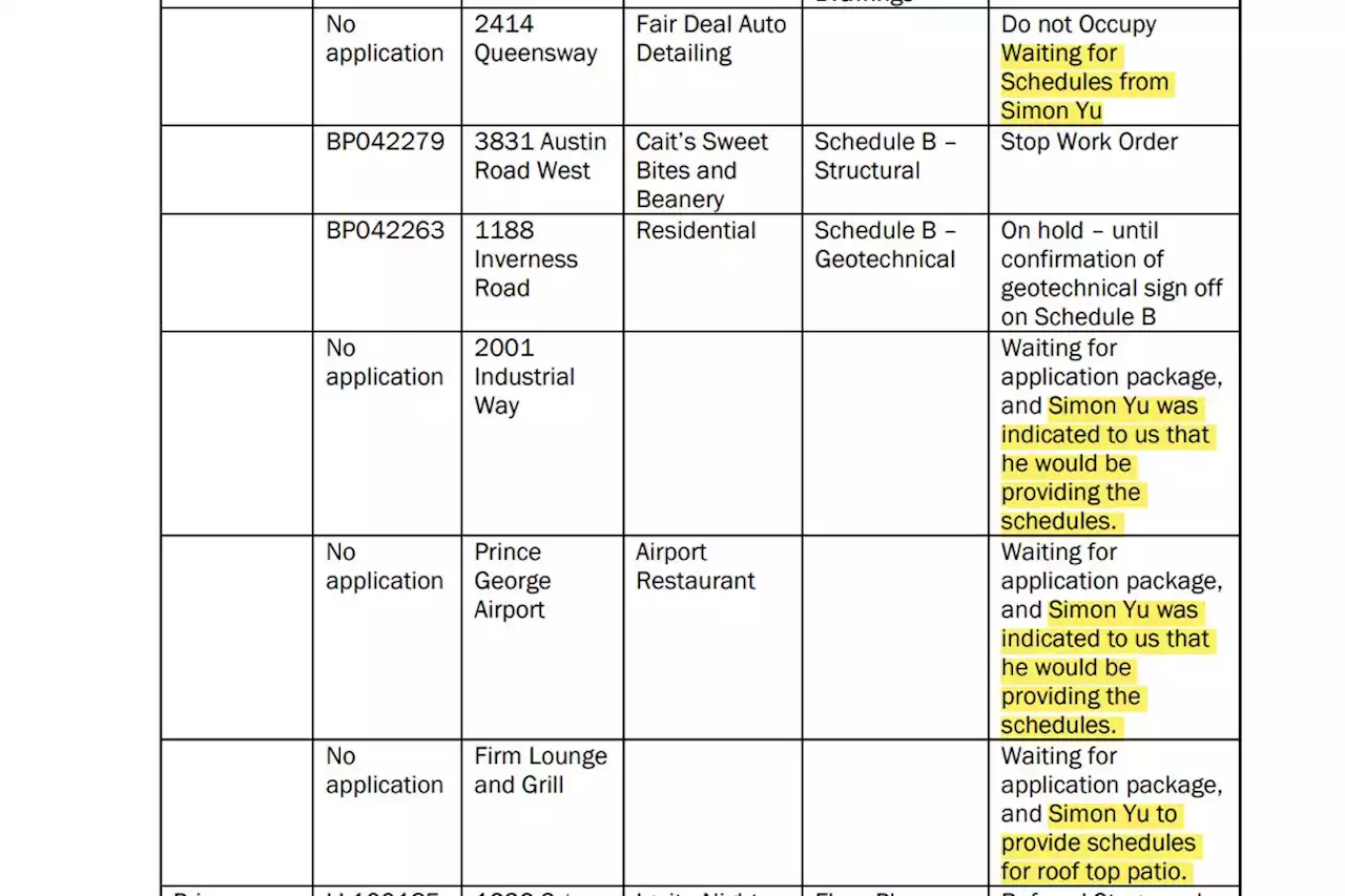 Prince George mayor linked to 23 projects being processed by city