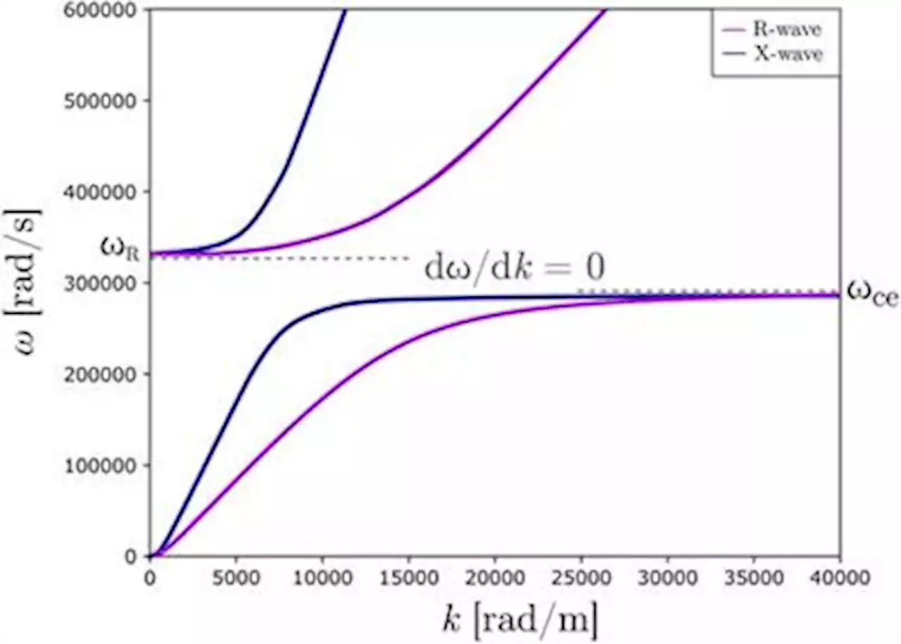 Frontiers | Dynamic soaring as a means to exceed the solar wind speed