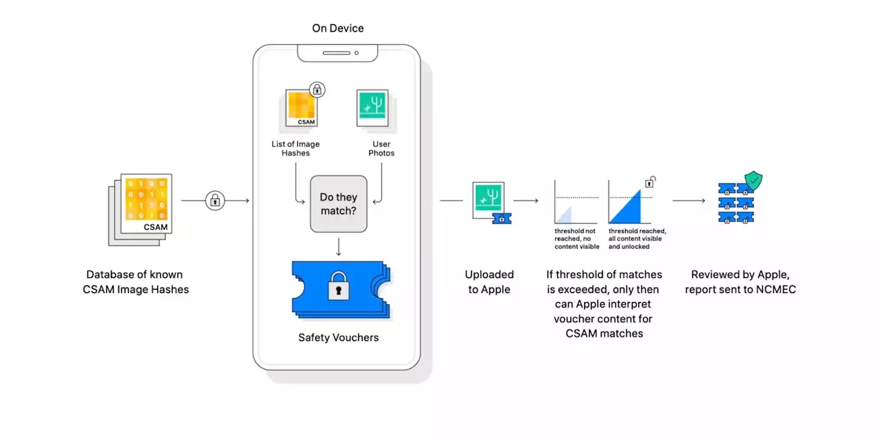 Apple stops developing CSAM detection system for iPhone users