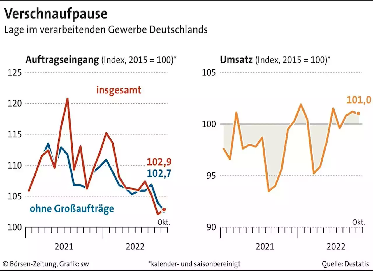 Großaufträge bringen den Schwung | Börsen-Zeitung