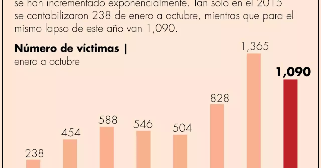 Han crecido homicidios en Zacatecas 358% desde 2015