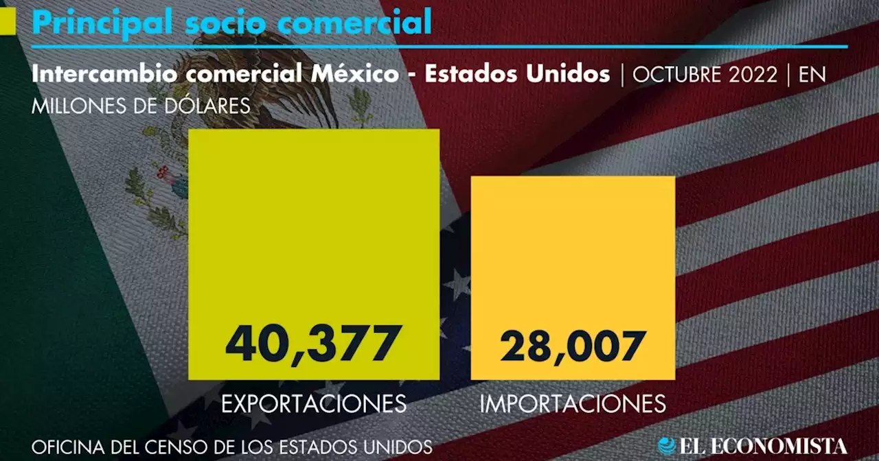 México se posiciona tres meses seguidos como el primer socio comercial de EU