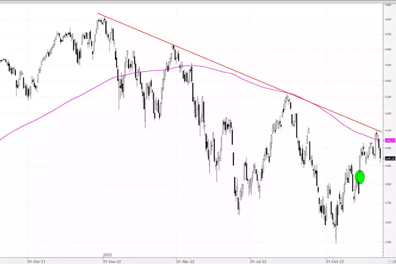 S&P 500: cortocircuito en la directriz bajista