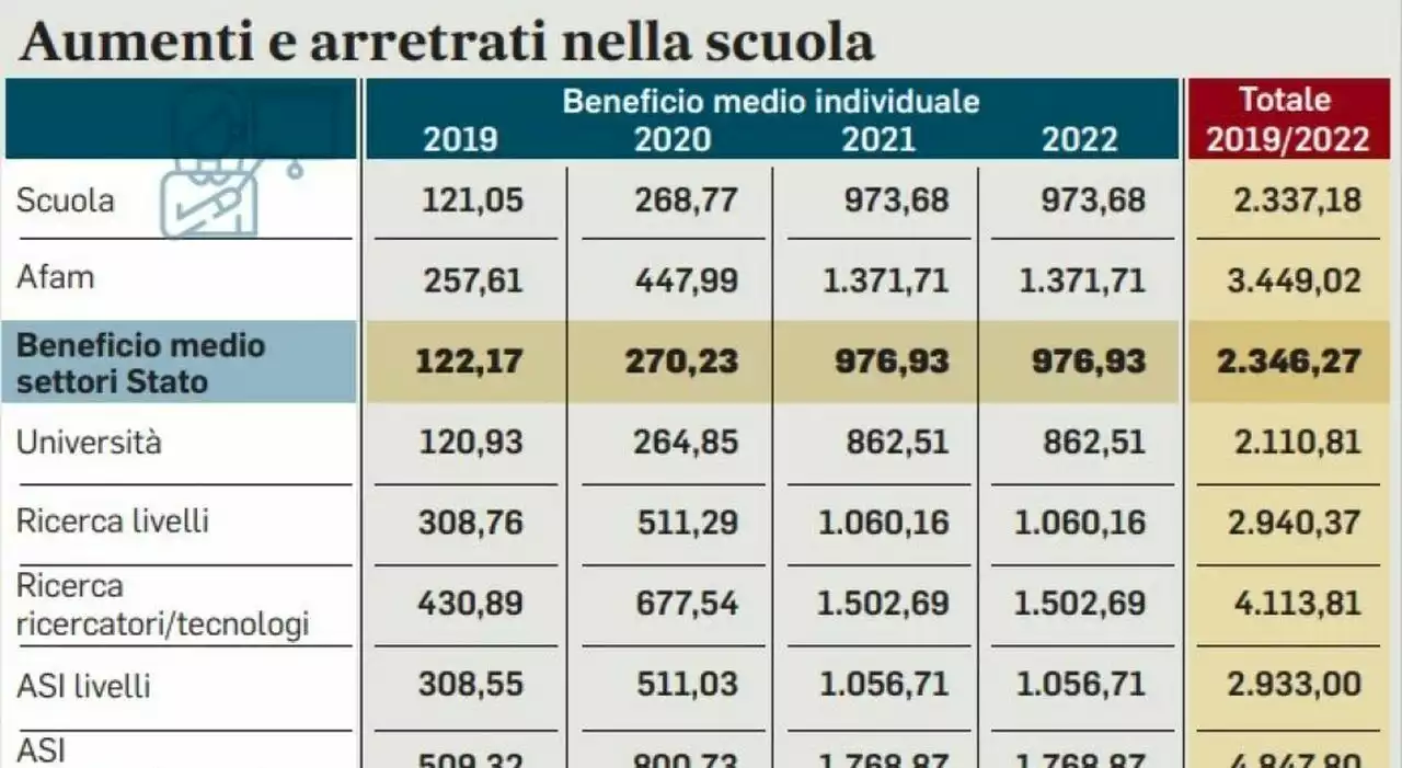 Scuola, arretrati in arrivo a Natale: per i prof assegno extra di 2.450 euro