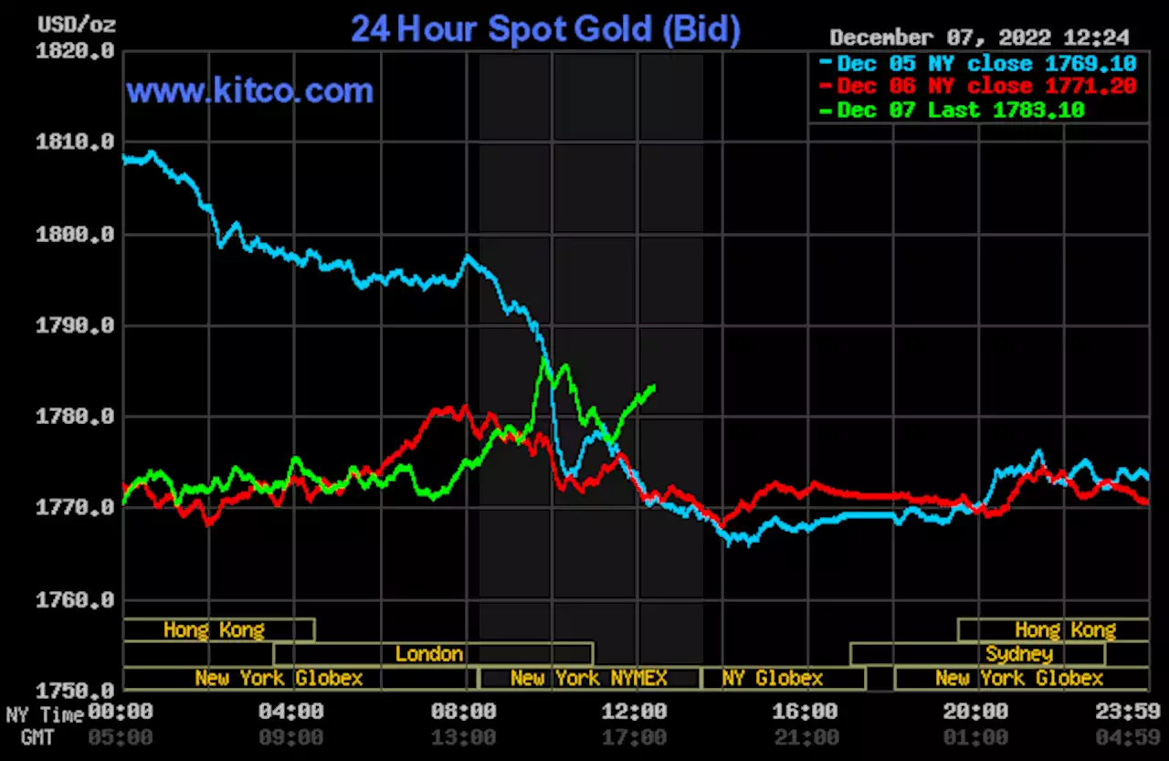 Gold, silver rally as USDX sells off, U.S. bond yield dip