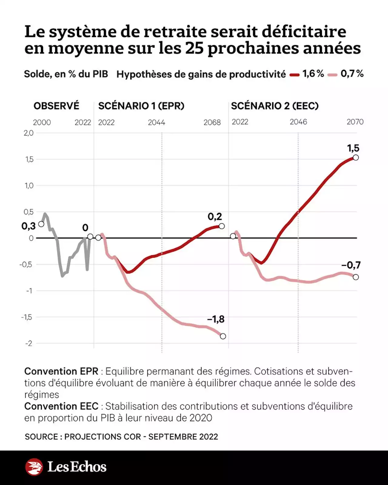 Trois fake news sur les retraites