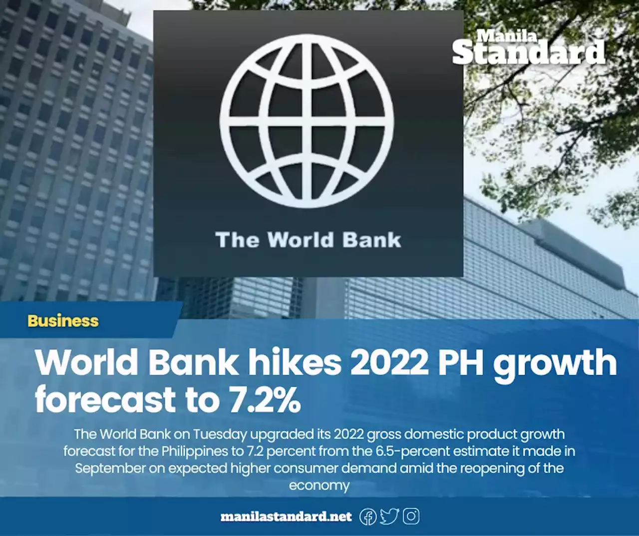 World Bank hikes 2022 PH growth forecast to 7.2%