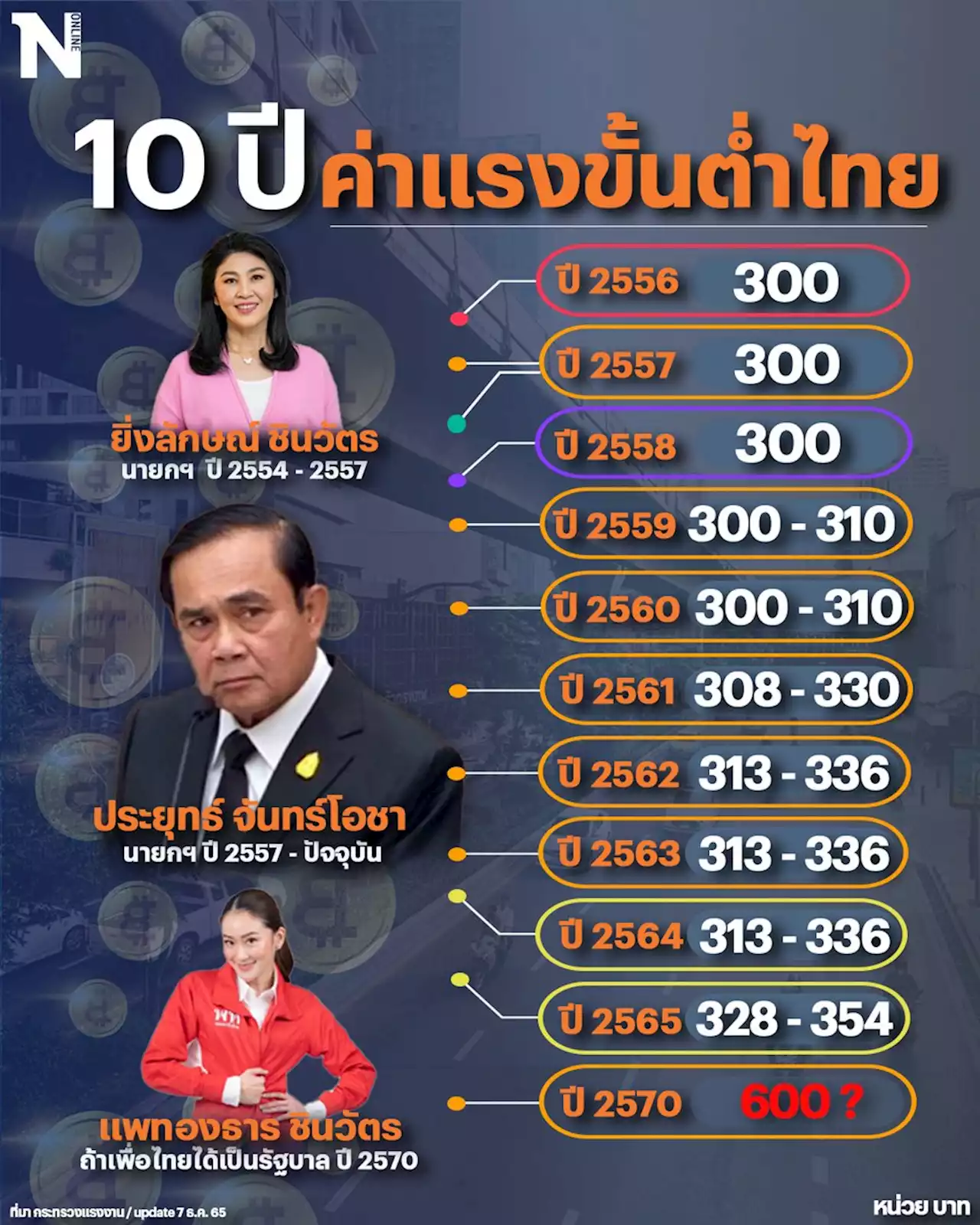 “แพทองธาร” นำทีมแจง ขึ้นค่าแรง 600 ทำได้จริง ยกระดับ ศก. (มีคลิป)