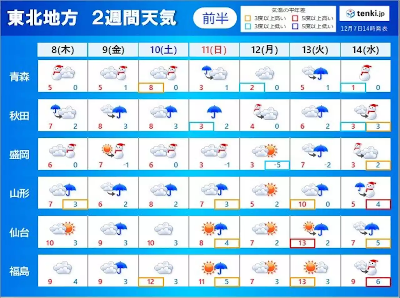 東北2週間天気 14日頃と18日頃は大雪の恐れ 仙台も雪が降り凍える寒さ(気象予報士 髙橋 衡平)