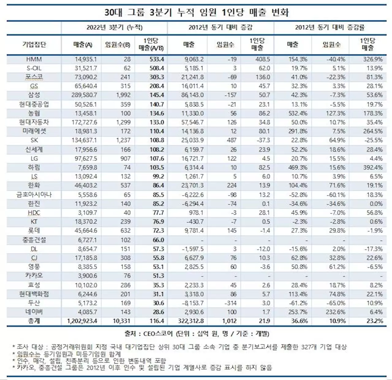 10년간 30대그룹 매출 36% 늘때 임원수 고작 10.9% 늘었다 | 연합뉴스