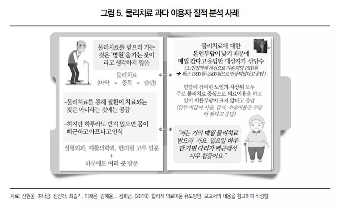 연간 365번 넘게 병원찾은 사람 2천550명…멍드는 건보 재정 | 연합뉴스