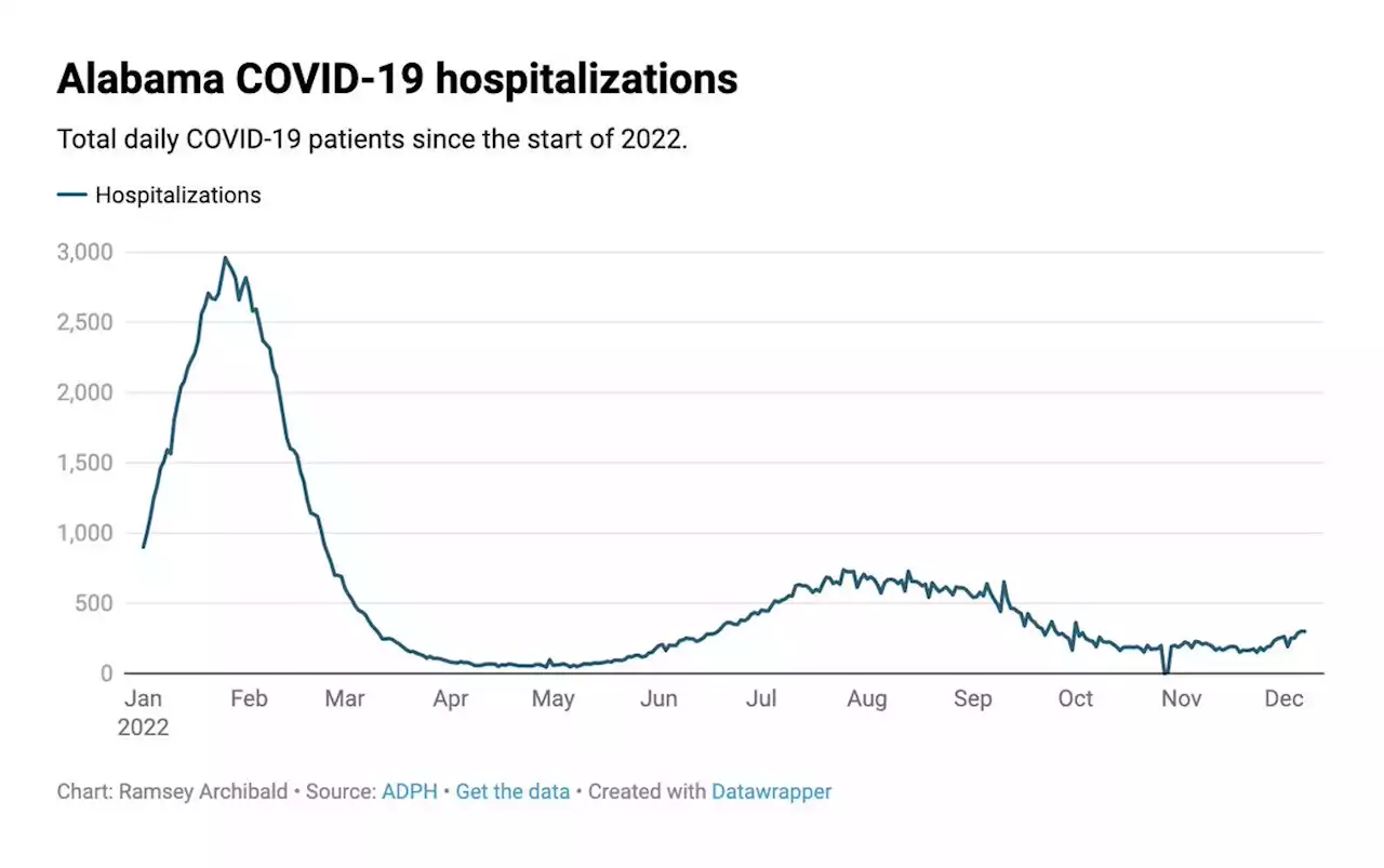 Alabama COVID hospitalizations on the rise again after Thanksgiving