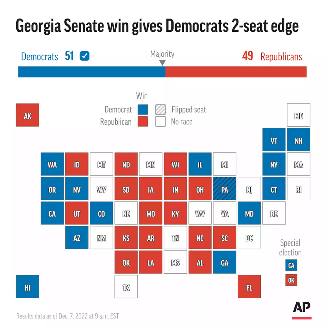 Warnock delivers 51-seat Senate for Democrats, and much more