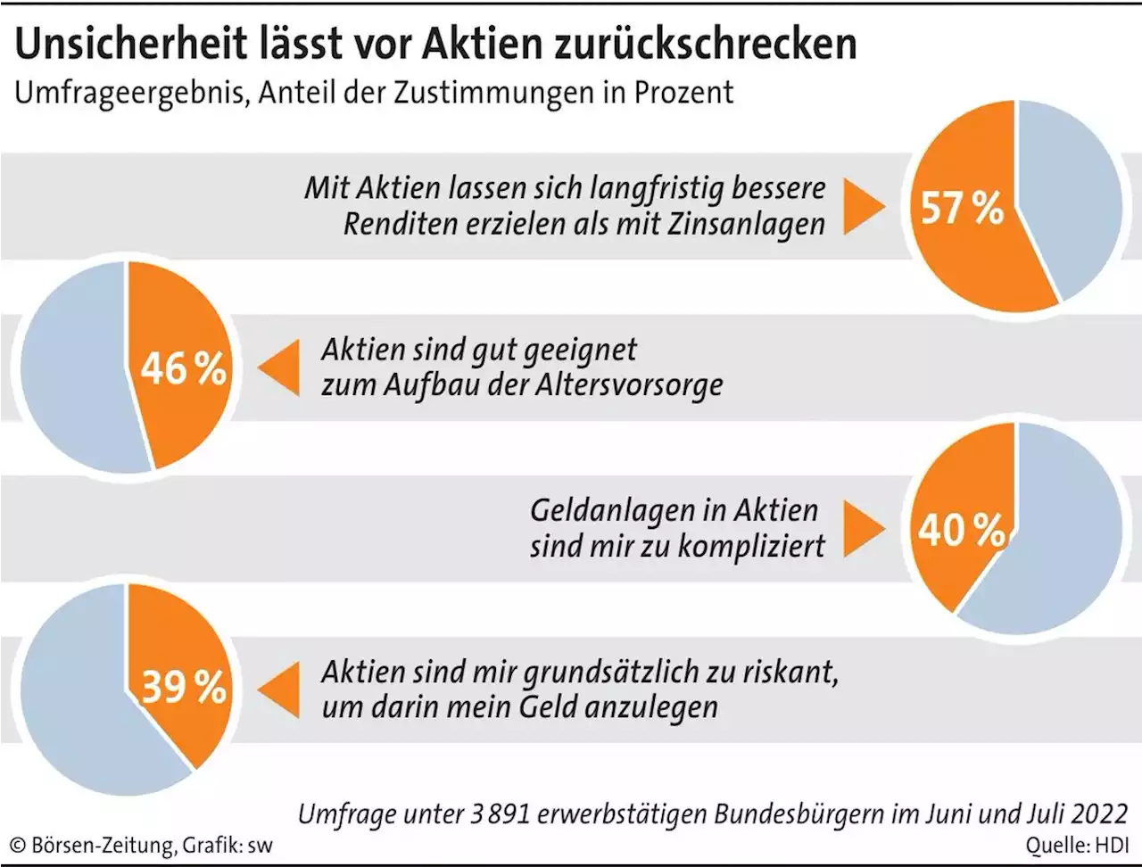 HDI sieht Vertrauens­verlust bei Aktienanlagen | Börsen-Zeitung