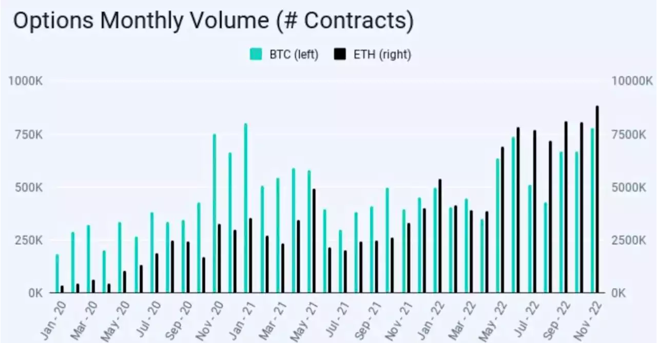 Crypto Options Exchange Deribit Registered Record Trading Volume in November