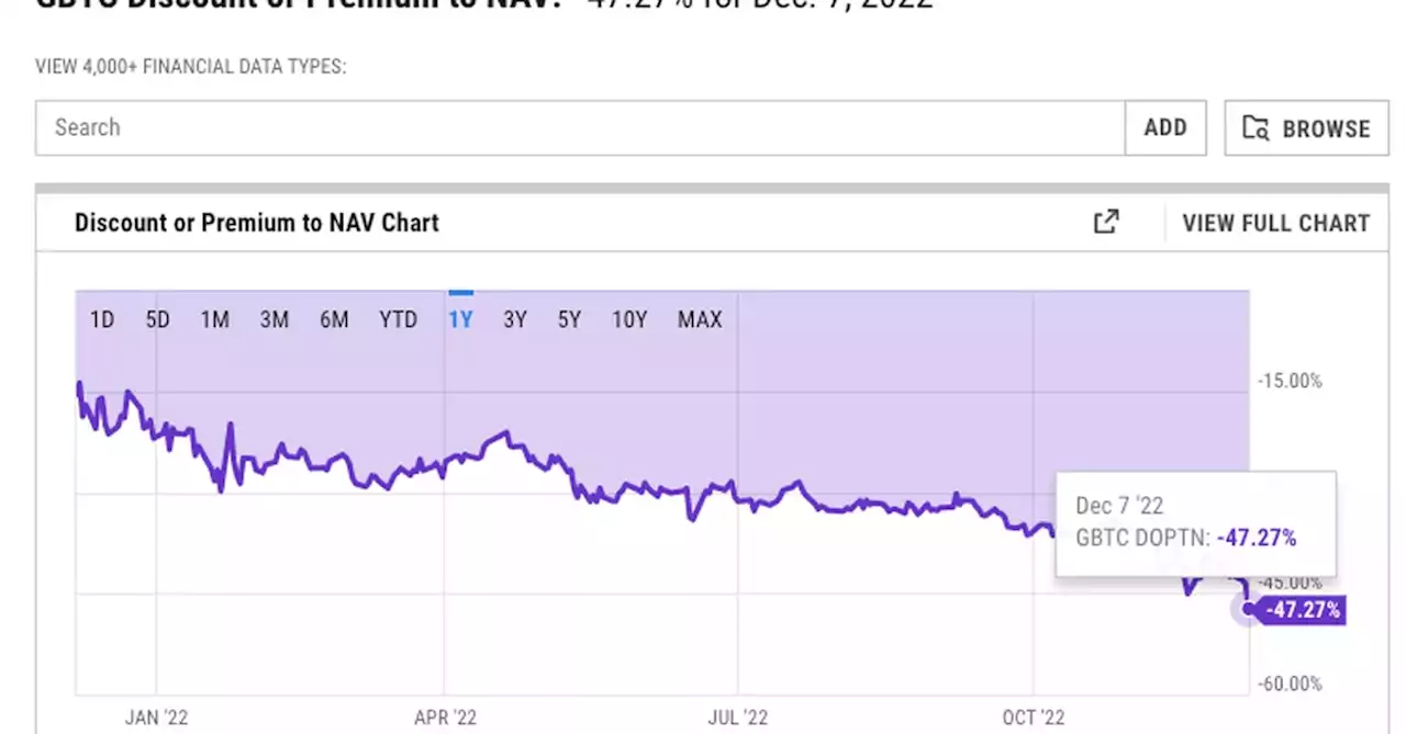 Grayscale Bitcoin Trust Discount Widens to Record High Near 50%