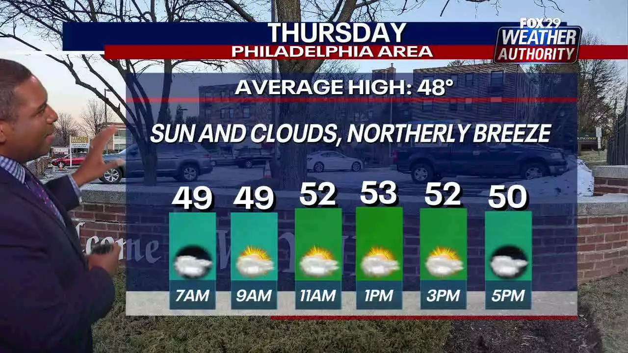 Weather Authority: Thursday to be mild day with warmer temperatures, dry conditions