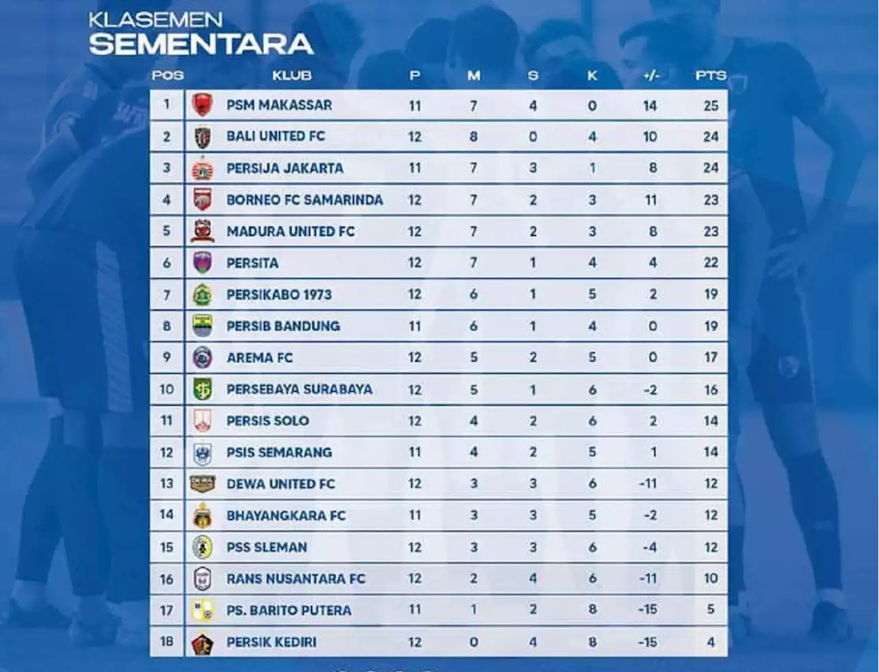 Klasemen Liga 1 2022 Setelah Persib Bekuk Persik: Arema FC Salip Persebaya di Tikungan