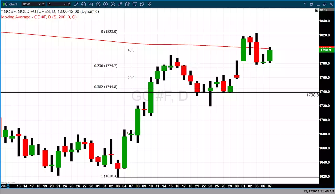 Gold breaks above its 200-day moving average then moves back below it