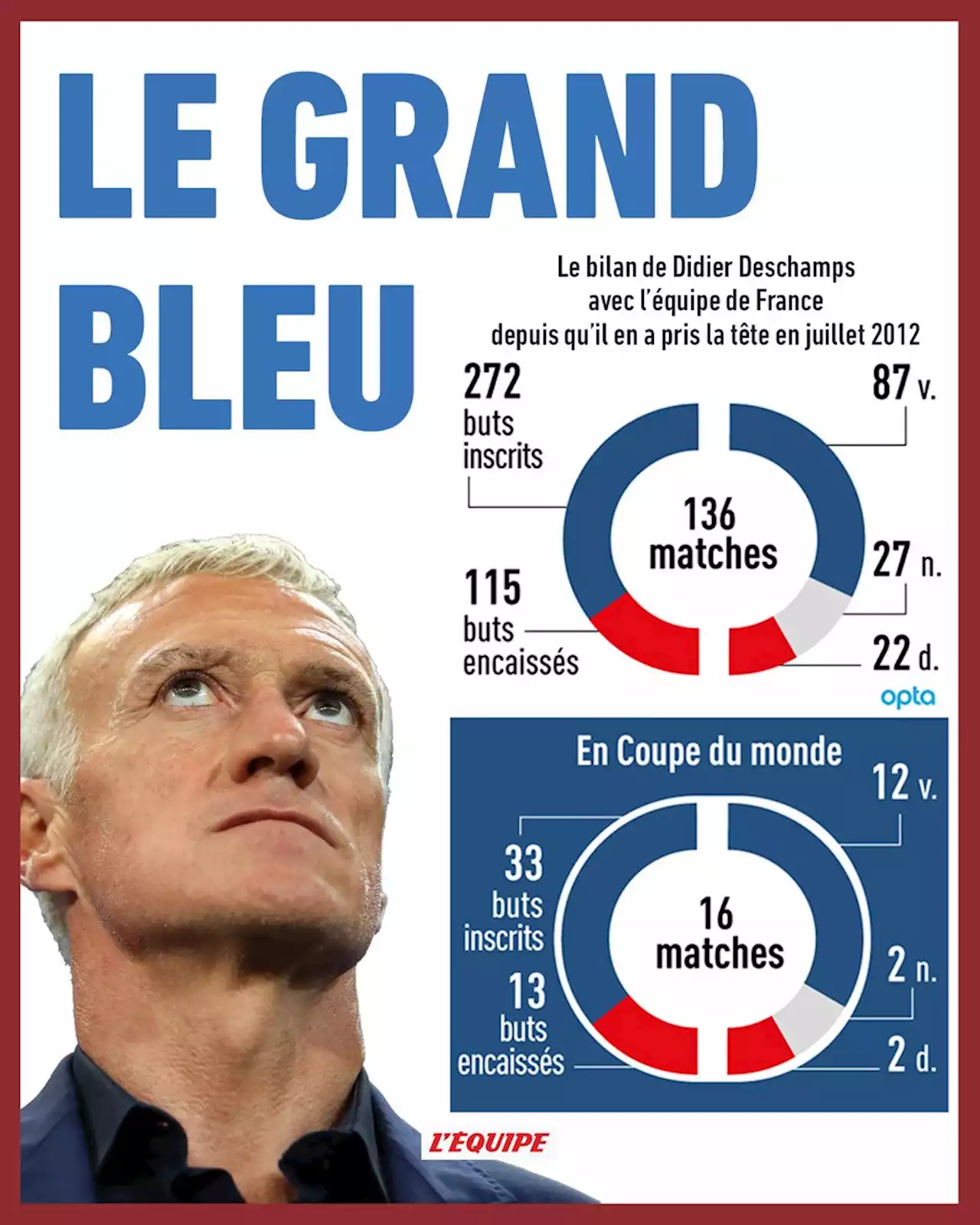 Un an après l'Euro, Didier Deschamps a retrouvé la clé pour fédérer