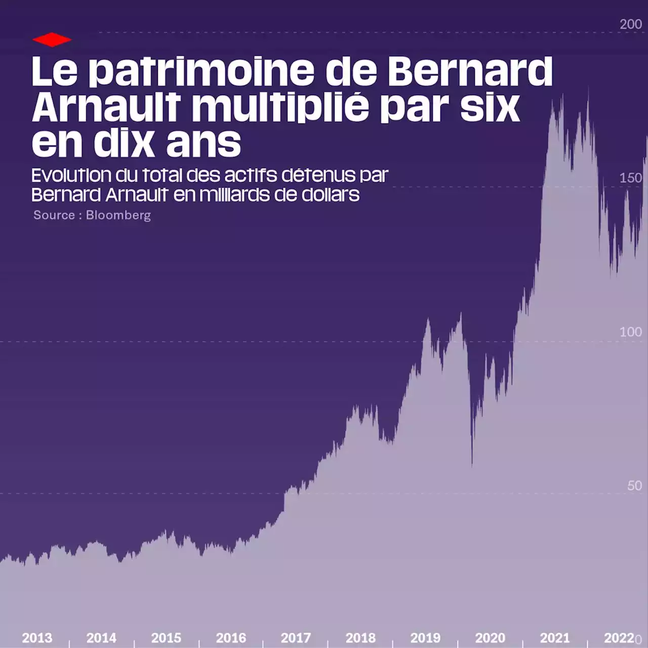 Le patrimoine de Bernard Arnault multiplié par six en dix ans