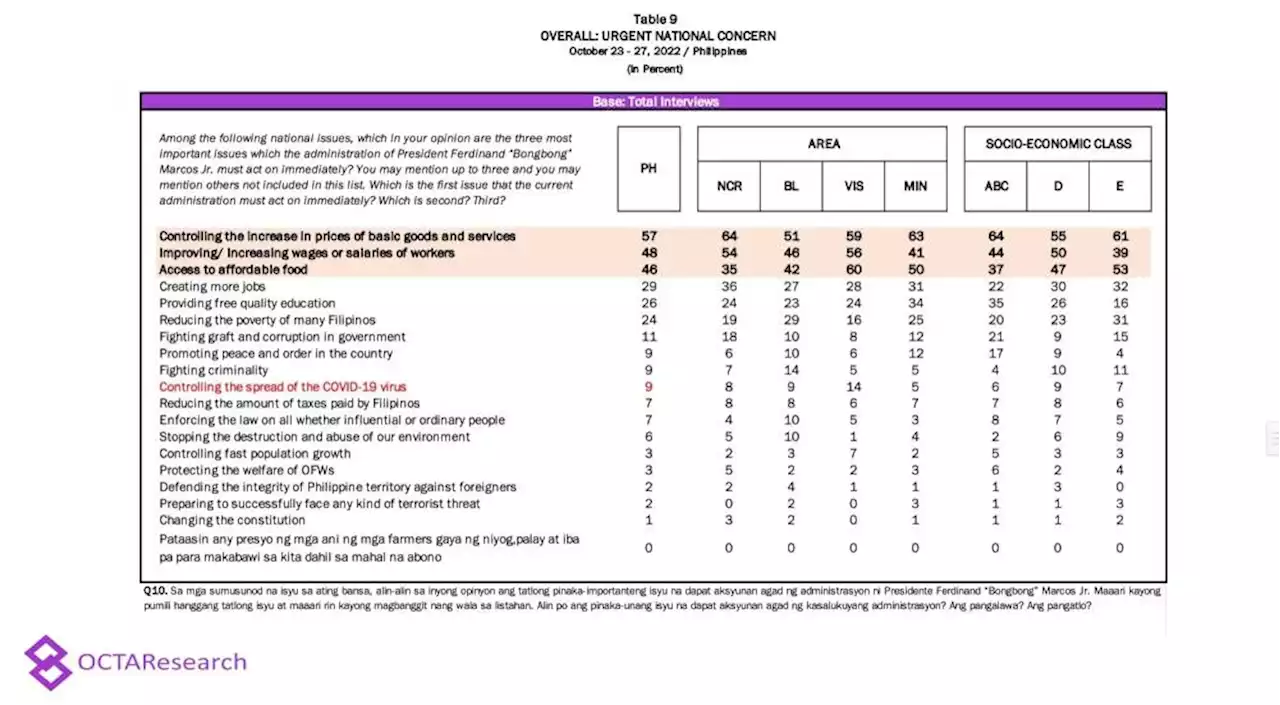 Increase in prices of basic goods, services topmost concern of adult Filipinos – survey