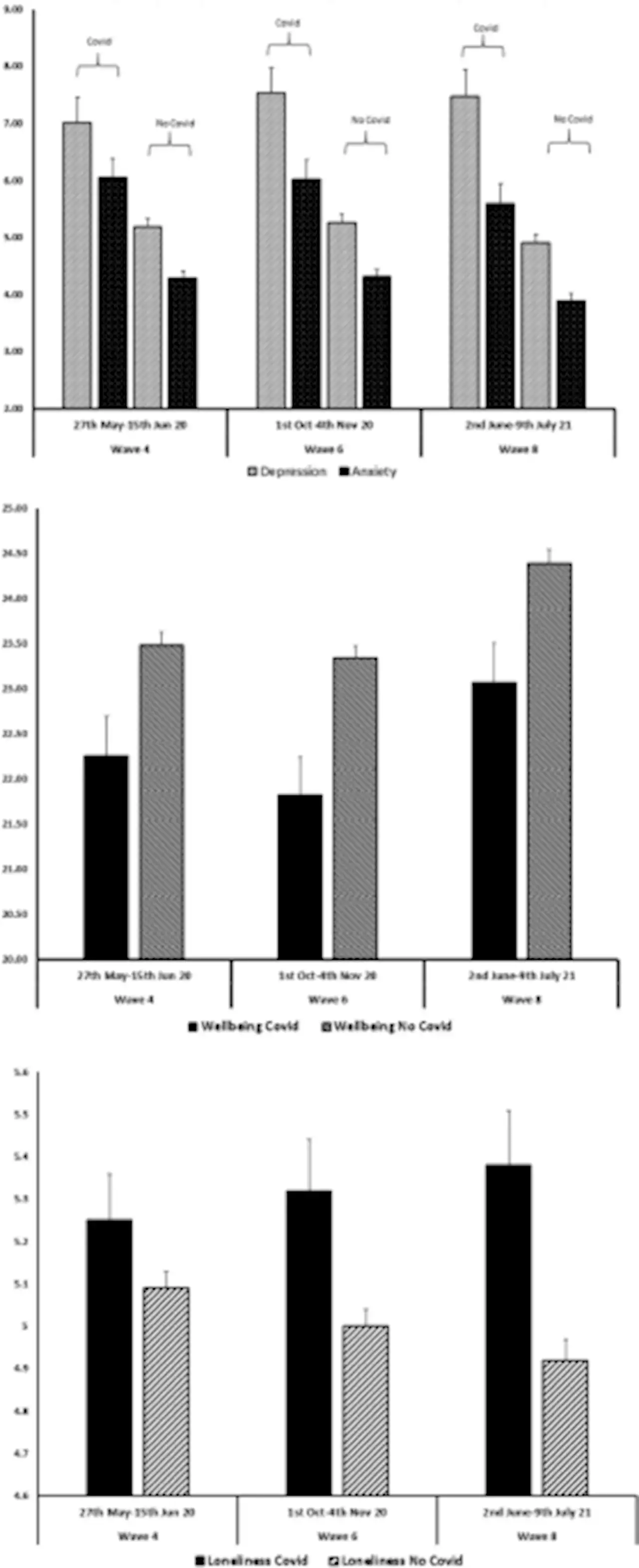 Probable COVID-19 infection is associated with subsequent poorer mental health and greater loneliness in the UK COVID-19 Mental Health and Wellbeing study - Scientific Reports