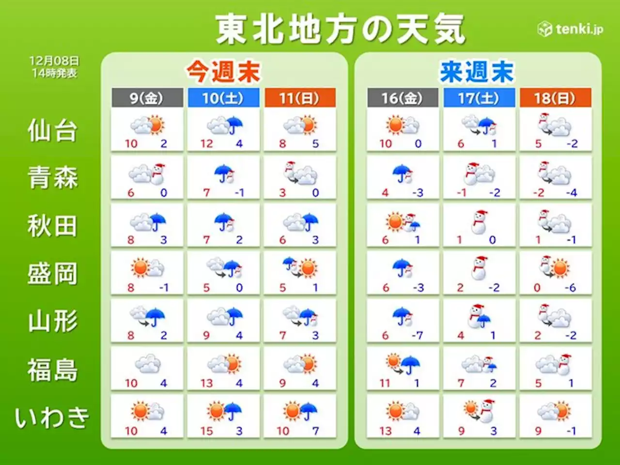 東北 来週末は強い寒気が入り大雪の恐れ 寒暖差による「ヒートショック」に注意(気象予報士 髙橋 衡平)