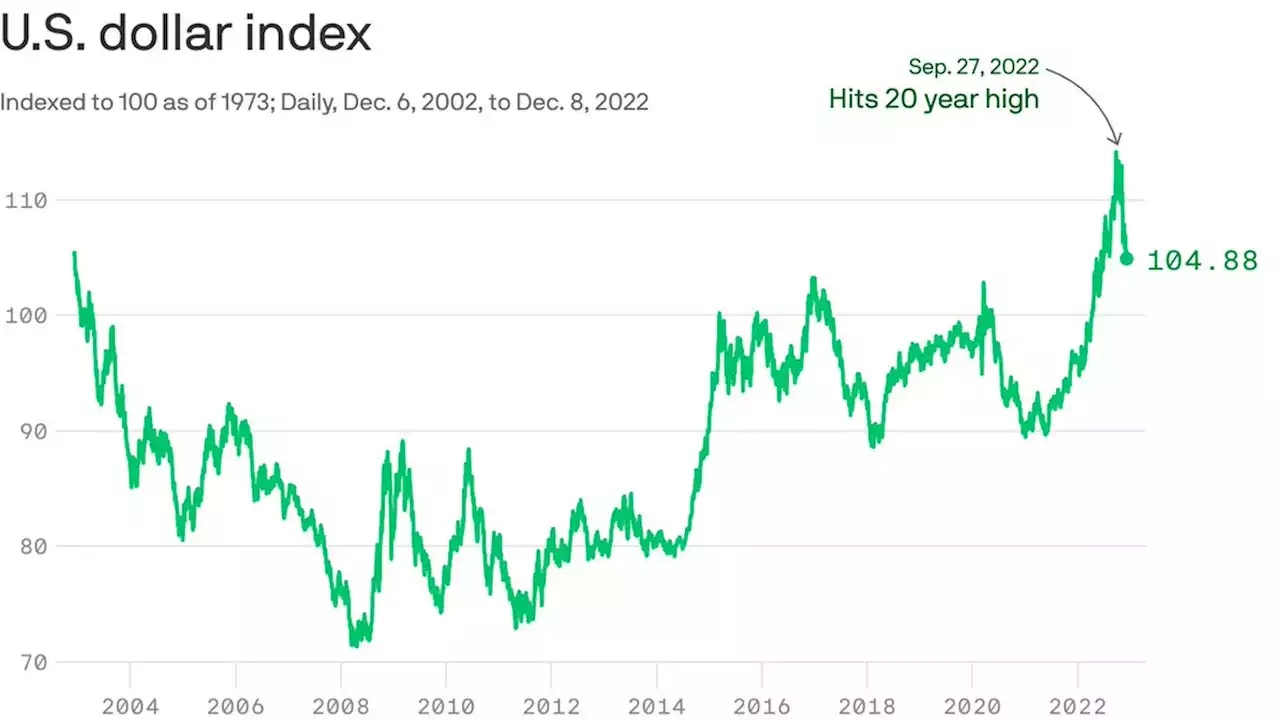 After hitting a 20-year high, the dollar is weakening fast