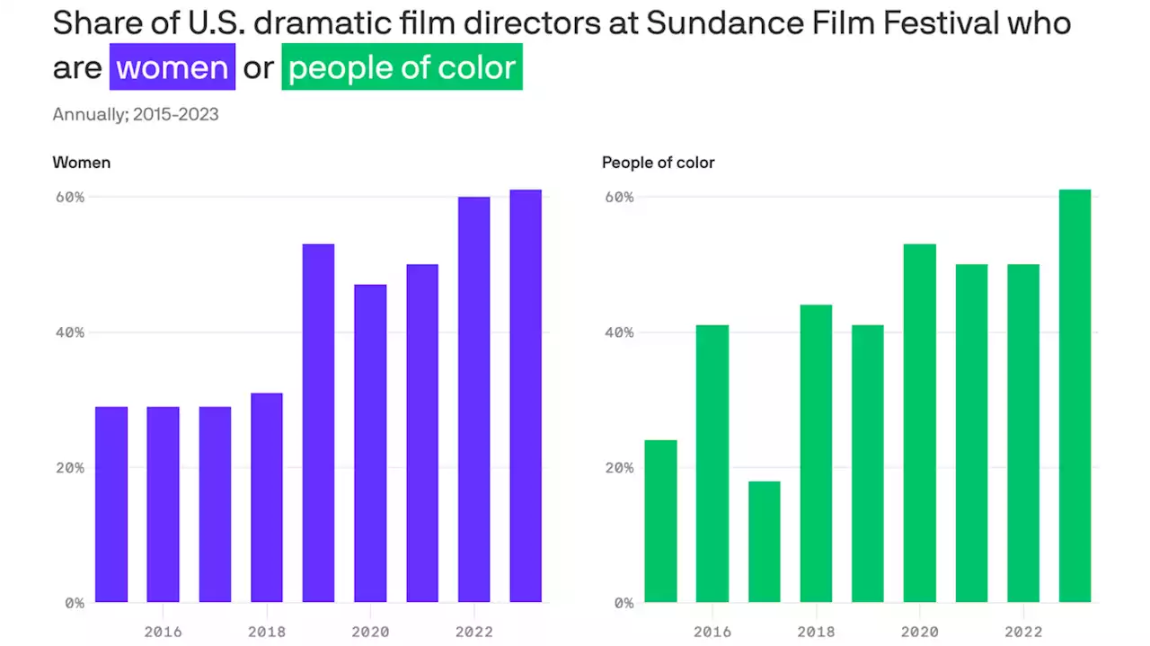 Sundance's 2023 film lineup brings growing diversity to the screen