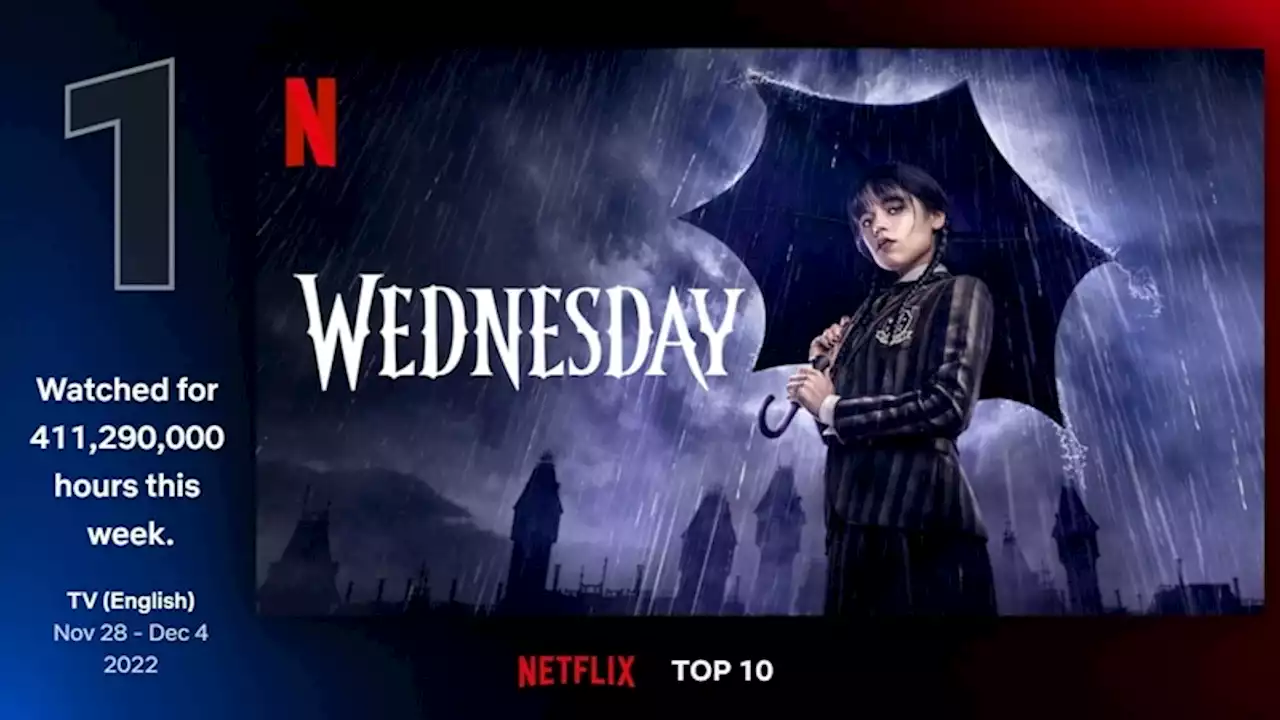 ‘Wednesday’ Addams scores 2nd week record on Netflix; now third on most popular list