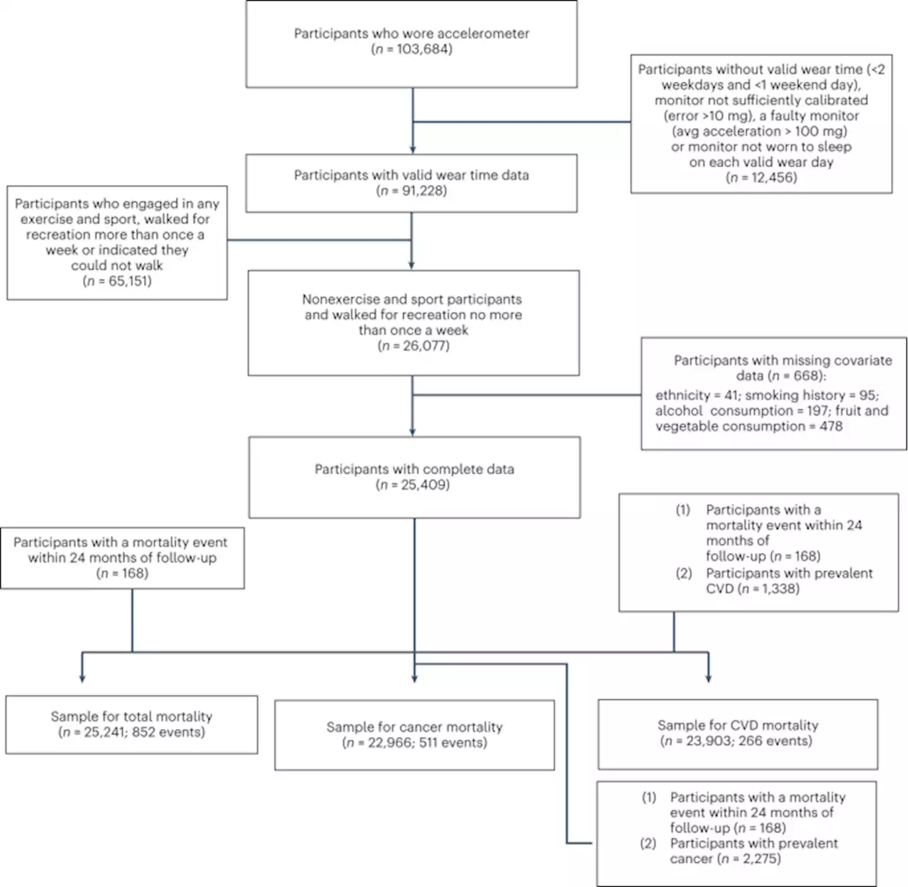 Association of wearable device-measured vigorous intermittent lifestyle physical activity with mortality - Nature Medicine