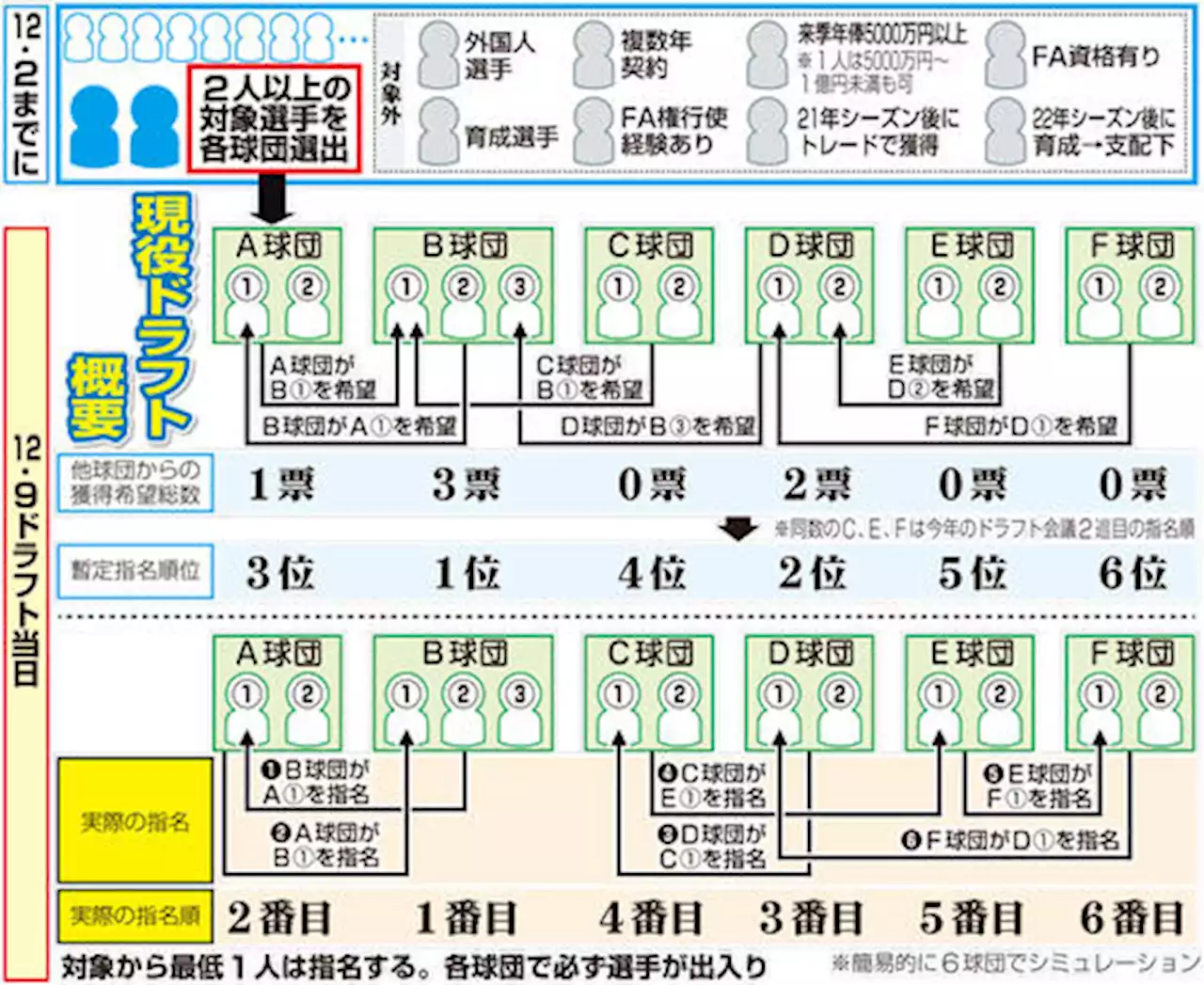 【現役ドラフト】移籍12選手は「みんなポジティブに捉えていた」選手会側が初の試みを評価 - プロ野球 : 日刊スポーツ