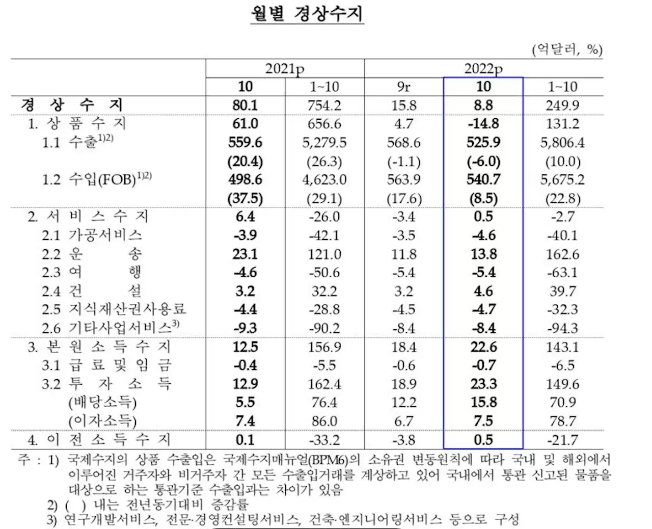 10월 경상수지 8.8억달러 흑자 '턱걸이'…상품수지 적자 전환 | 연합뉴스