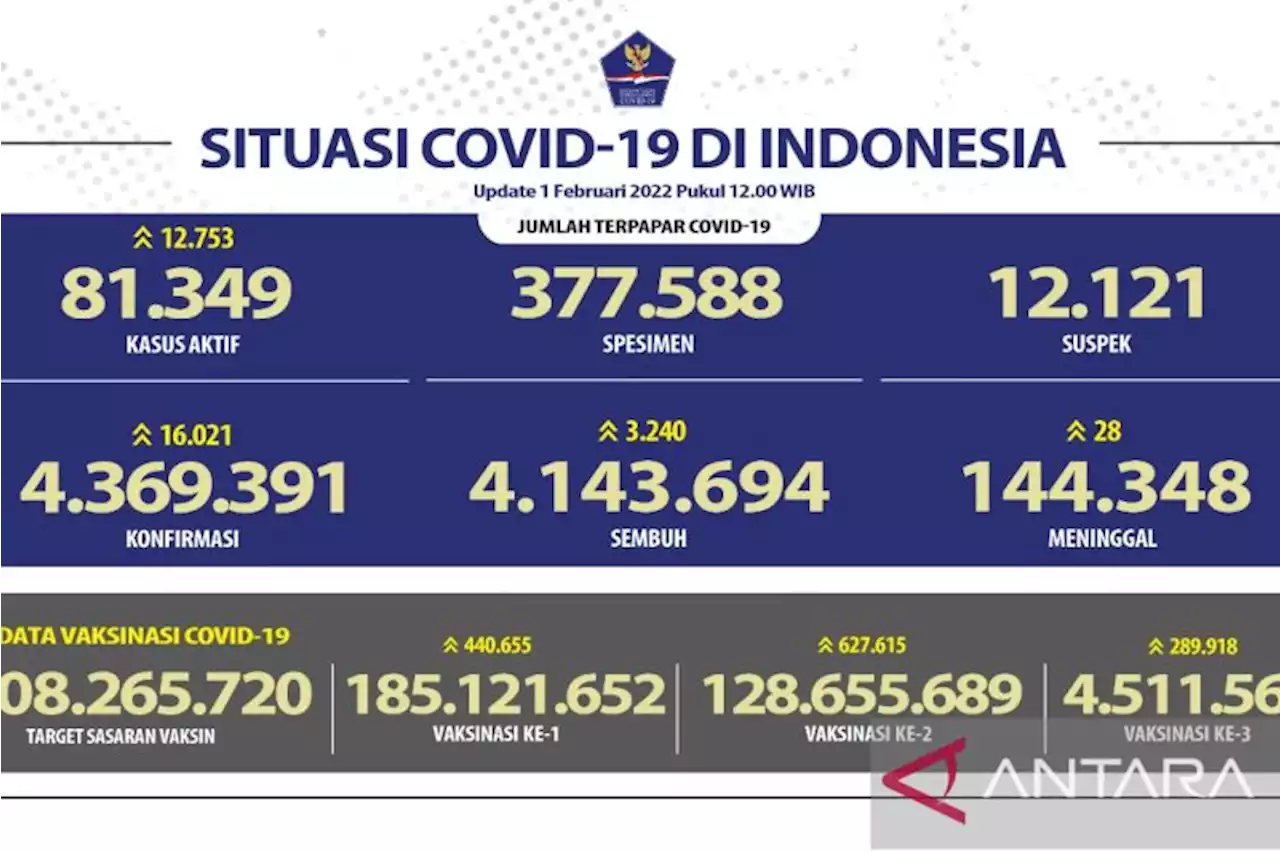 DKI tambah kasus harian COVID-19 nasional 6.391 pasien