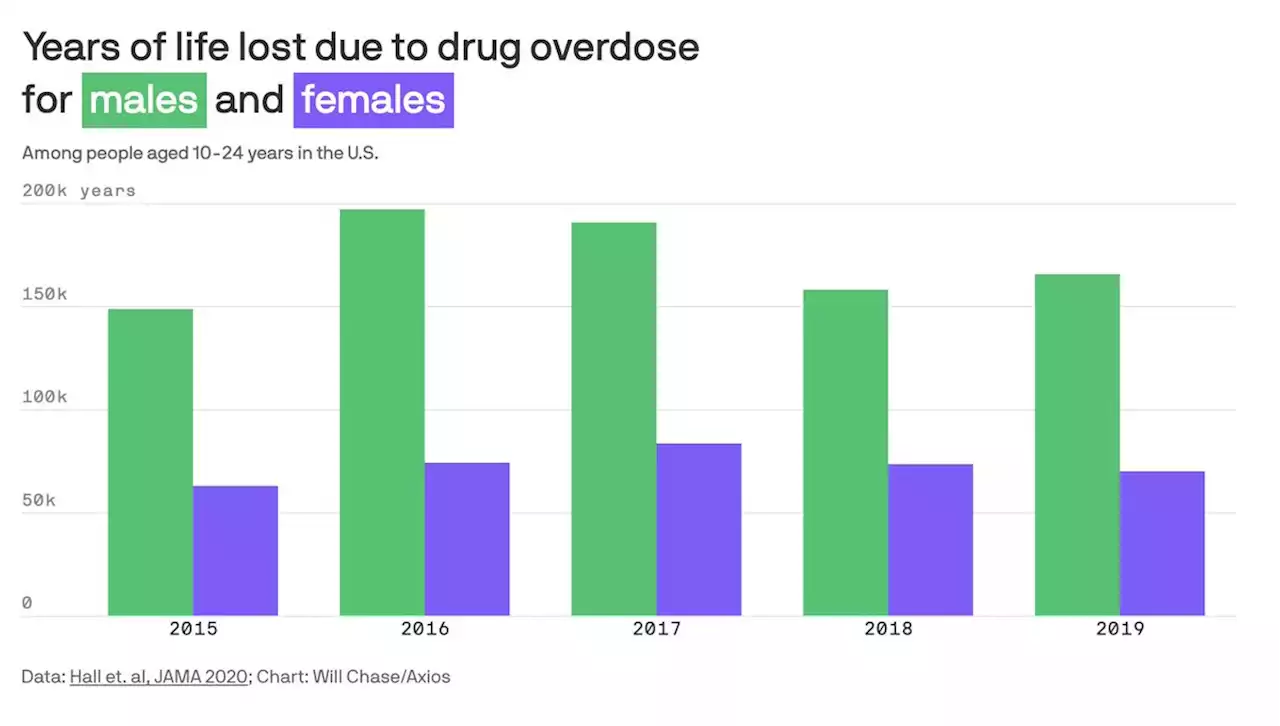 Over 1 million years of life lost to drug overdoses