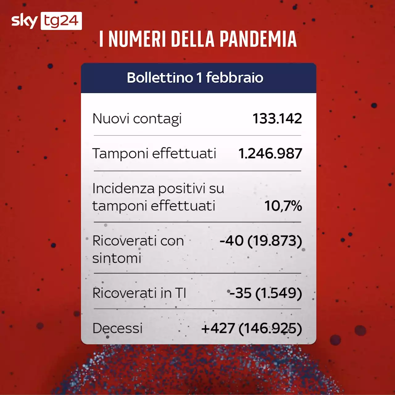 Coronavirus in Italia, il bollettino con i dati di oggi 1 febbraio