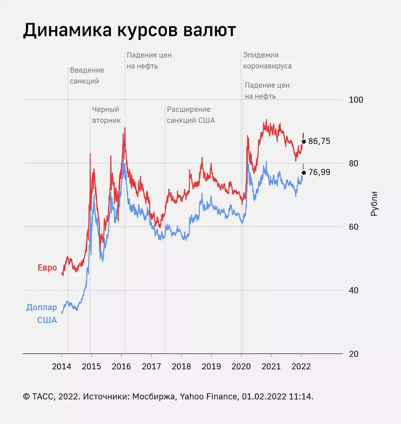 Курс доллара опустился ниже 77 рублей впервые с 24 января