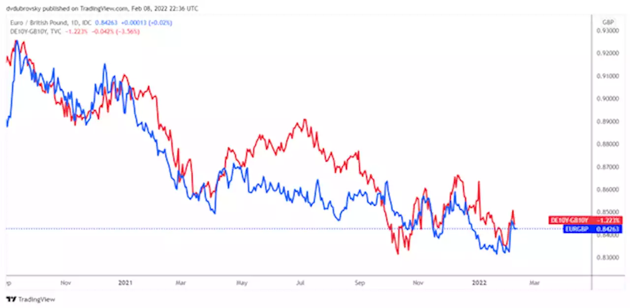 Euro Forecast: EUR/GBP Bounce Still in Focus in the Aftermath of the ECB and BoE