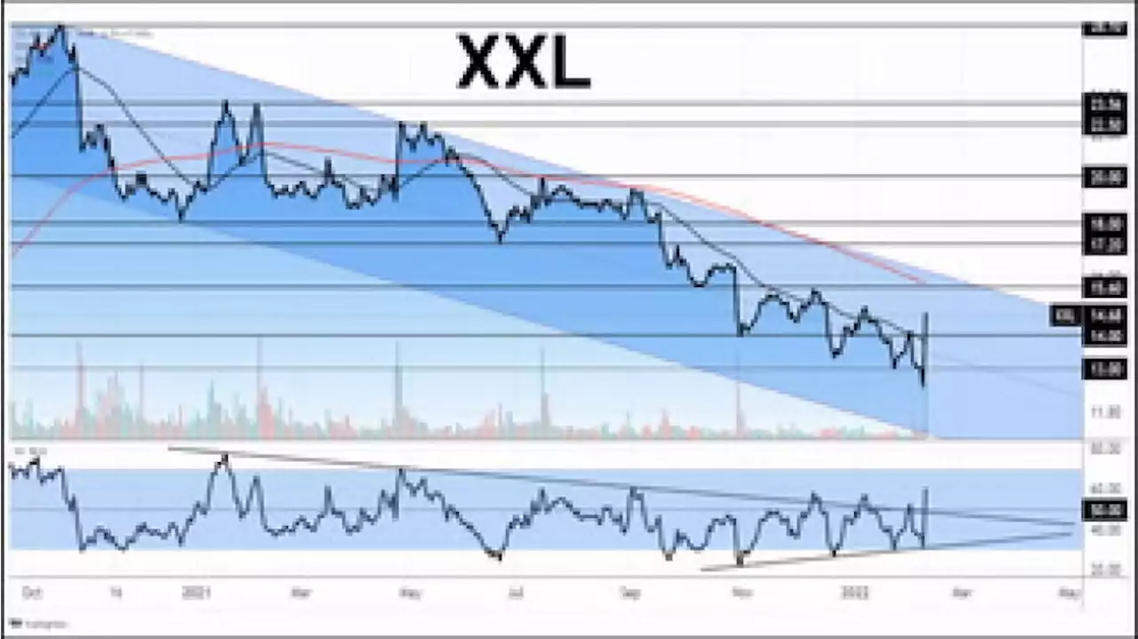 XXL-aksjen med to små kjøpssignal