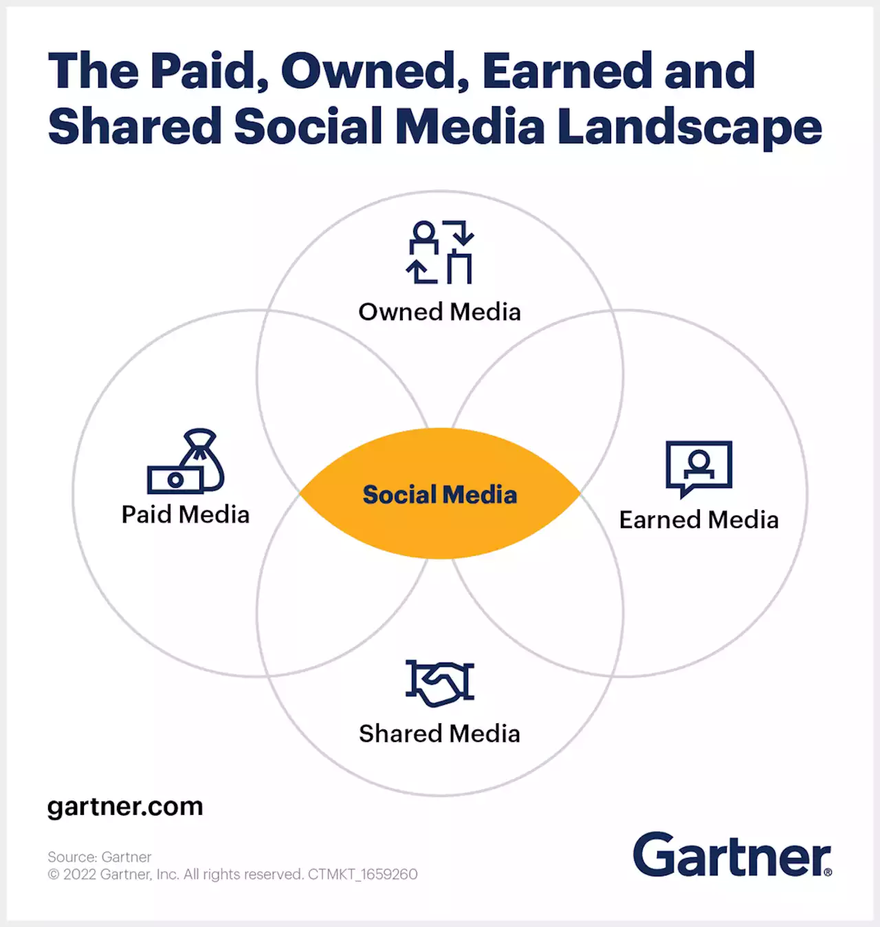 Social Media Marketing Strategy for Paid, Earned, Owned & Shared