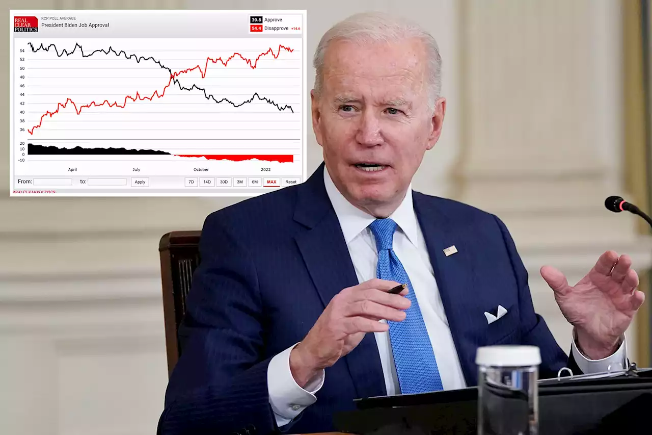 Biden’s approval rating drops below 40 percent for first time: polls