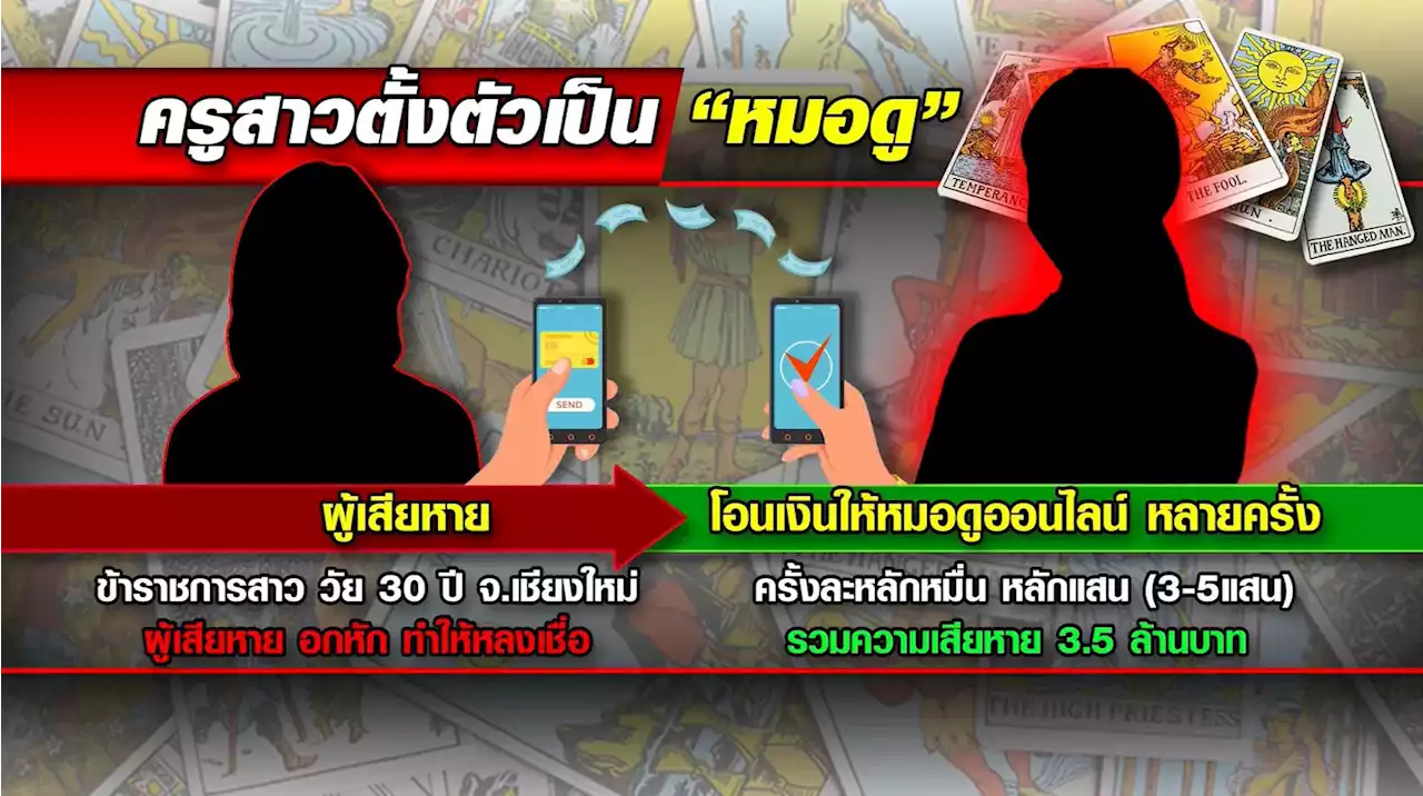 หลงกลแม่หมอทำเสน่ห์สูญเงินกว่า 3 ล้าน